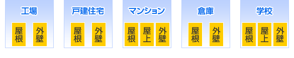 適用部位